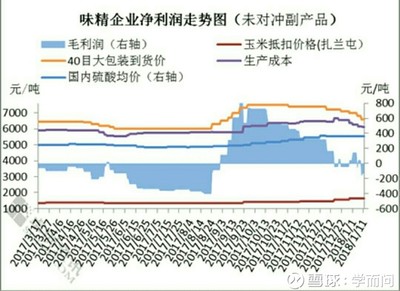 学而问: $阜丰集团(00546)$ $梅花生物(SH600873)$ 味精主要生产企业利润分析(20180105-0111)网页. - 雪球