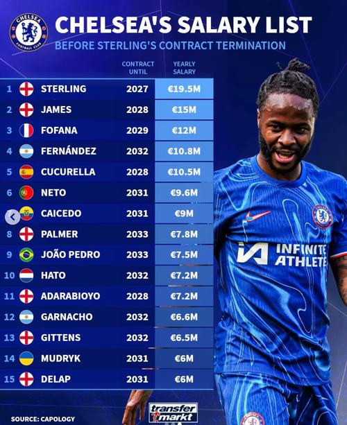 切尔西球员年薪榜:斯特林1950万居首;詹姆斯1500万排第二插图 切尔西球员年薪榜:斯特林1950万居首;詹姆斯1500万排第二插图