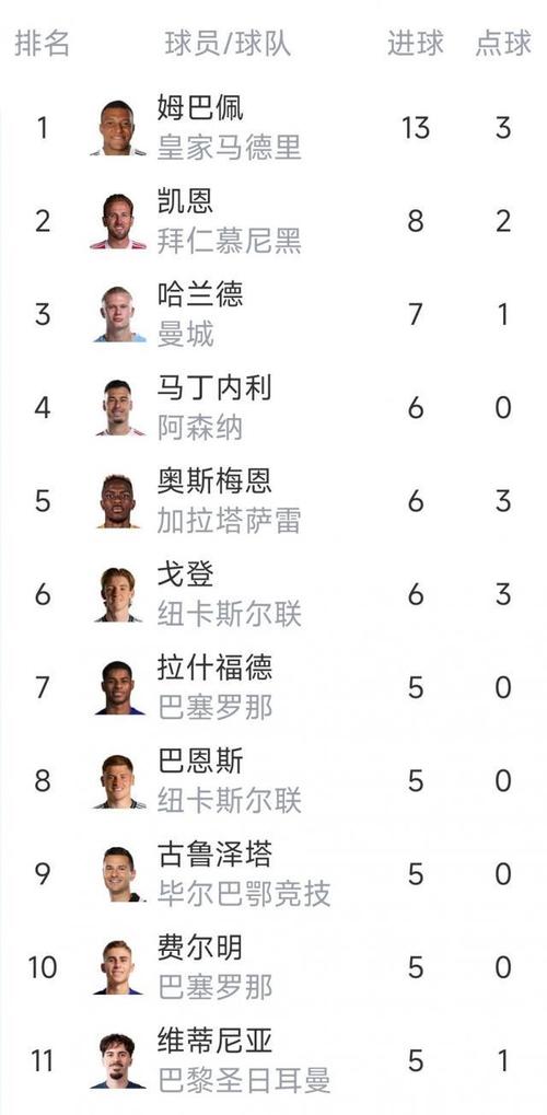 本季欧冠参与进球榜:姆巴佩、戈登和拉什福德排名前三插图 本季欧冠参与进球榜:姆巴佩、戈登和拉什福德排名前三插图